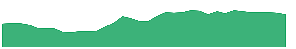GEL 1y chart