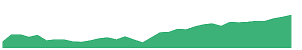 GEM 1y chart