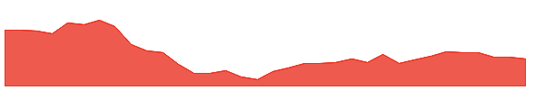 GENC 1y chart