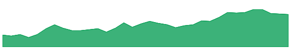 GENI 1y chart
