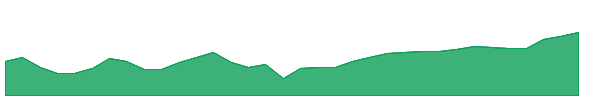 GENM 1y chart
