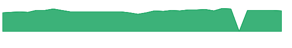 GEN 1y chart