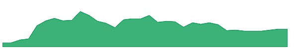GEO 1y chart