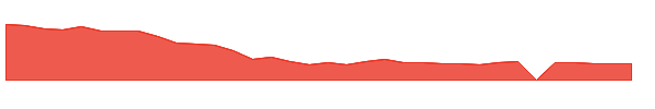GERN 1y chart