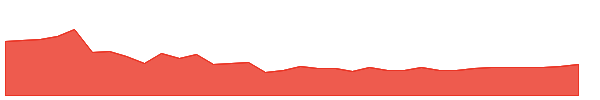 GETY 1y chart