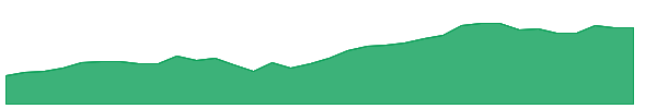 GEV 1y chart