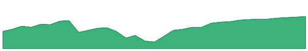 GFFFX 1y chart