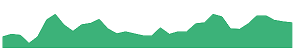 GFF 1y chart