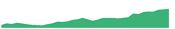 GFI 1y chart