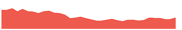 GFR 1y chart