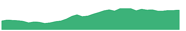 GF 1y chart