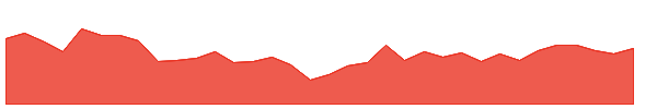 GGB 1y chart