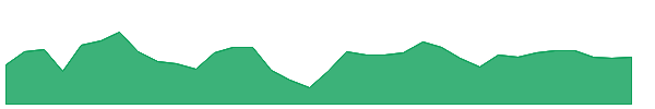 GGG 1y chart