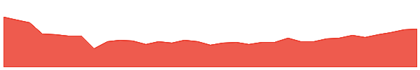 GGN-PB 1y chart