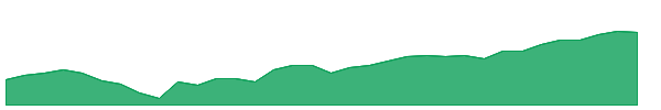 GGN 1y chart