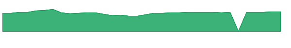 GGOAX 1y chart