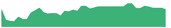 GGOV 1y chart