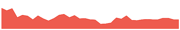 GGROW 1y chart