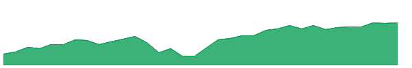GGRW 1y chart