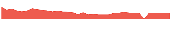 GGR 1y chart