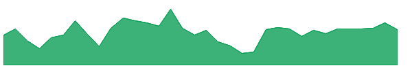 GGT 1y chart