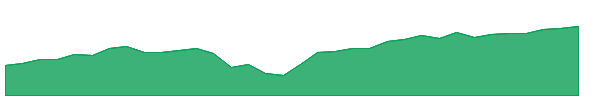 GGUS 1y chart