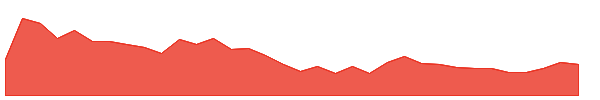 GHG 1y chart