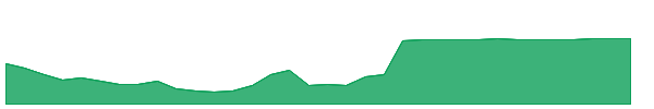 GHLD 1y chart