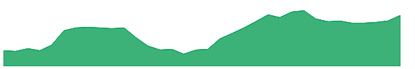 GHM 1y chart