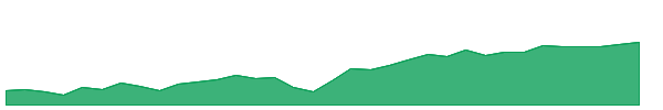 GHYB 1y chart