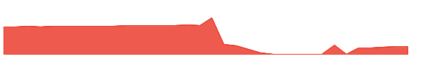 GIBO 1y chart