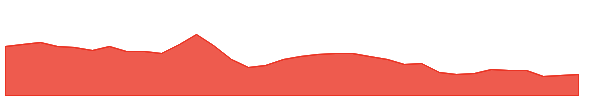 GIB 1y chart