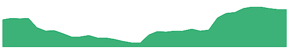 GIC 1y chart