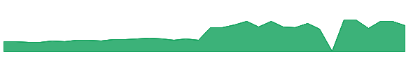 GIGGW 1y chart