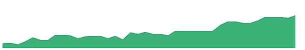 GIGL 1y chart