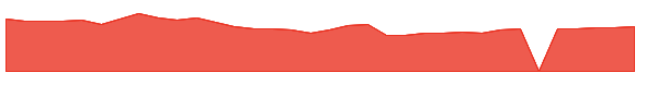 GIII 1y chart