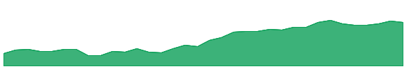 GII 1y chart