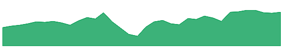 GIL 1y chart