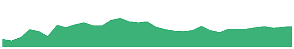 GIND 1y chart