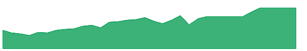 GJO 1y chart