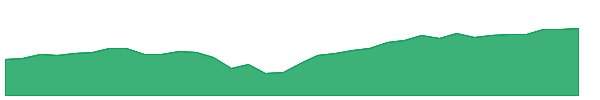 GK 1y chart