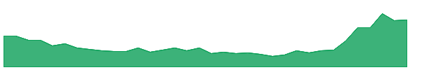 GLDG 1y chart