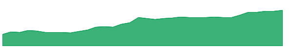 GLDM 1y chart