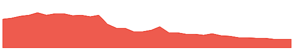 GLOB 1y chart