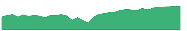 GLO 1y chart