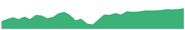 GLVYX 1y chart