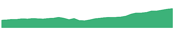 GLW 1y chart