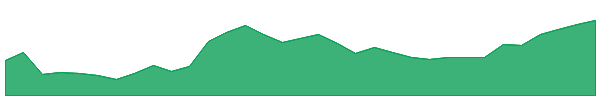 GLXY 1y chart