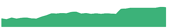 GL 1y chart