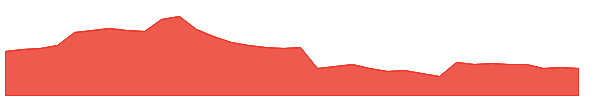 GMED 1y chart